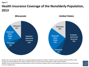 Two pie charts showing 2013 Health Insurance Coverage of the Non-Elderly Population - WI and US