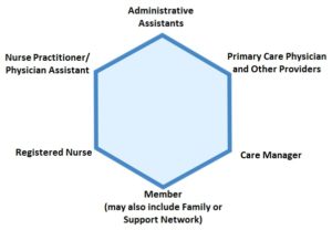 My Choice Wisconsin Employee/Provider/Member Graphic