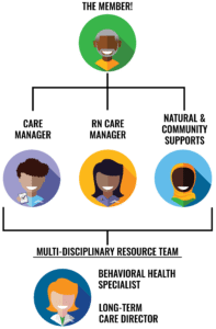 A diagram explaining the Family Care team dynamic
