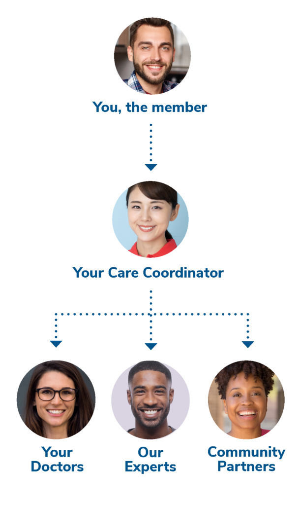 Dual Advantage Care Team Diagram