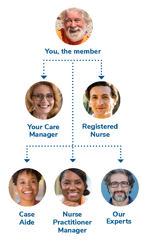 Partnership Care Team Diagram